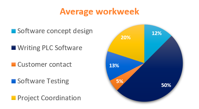 Software shop design engineer